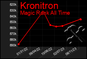 Total Graph of Kronitron