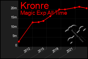 Total Graph of Kronre