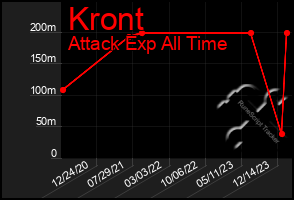 Total Graph of Kront