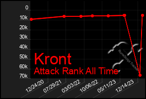 Total Graph of Kront