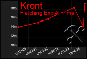 Total Graph of Kront