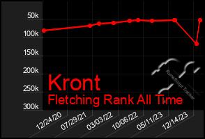 Total Graph of Kront