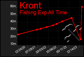 Total Graph of Kront