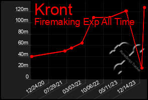 Total Graph of Kront