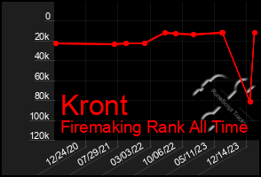 Total Graph of Kront