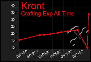 Total Graph of Kront