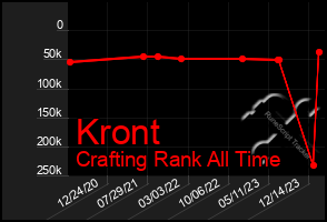 Total Graph of Kront