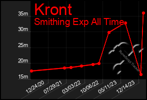 Total Graph of Kront