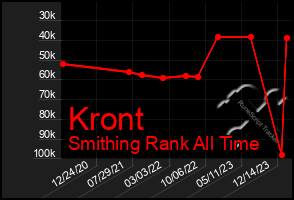 Total Graph of Kront