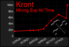 Total Graph of Kront