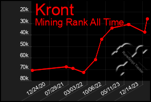 Total Graph of Kront