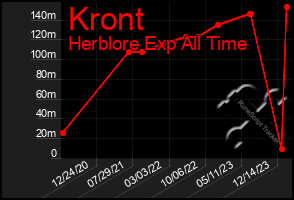 Total Graph of Kront