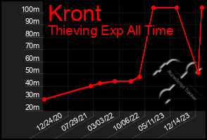 Total Graph of Kront