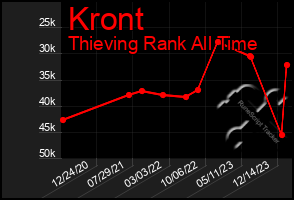 Total Graph of Kront