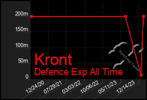 Total Graph of Kront