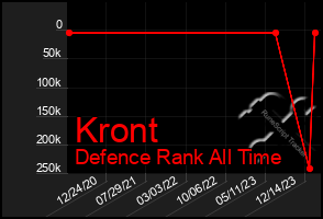 Total Graph of Kront