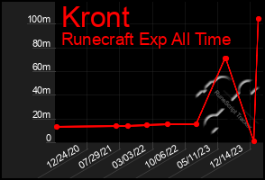 Total Graph of Kront