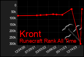 Total Graph of Kront