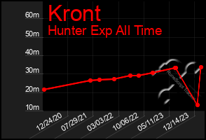 Total Graph of Kront