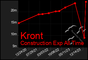 Total Graph of Kront