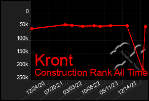 Total Graph of Kront