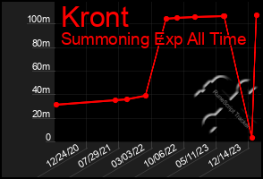 Total Graph of Kront