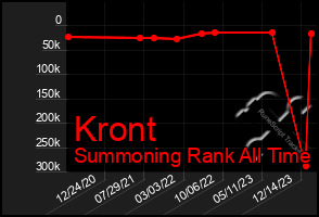 Total Graph of Kront