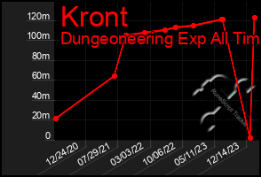 Total Graph of Kront