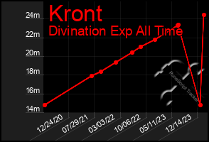 Total Graph of Kront