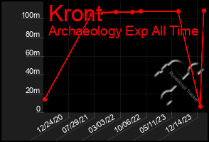 Total Graph of Kront