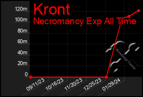 Total Graph of Kront