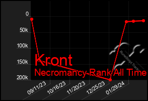 Total Graph of Kront