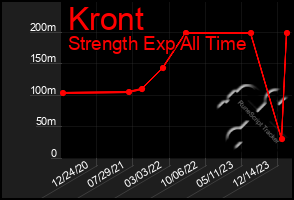 Total Graph of Kront