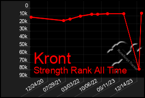 Total Graph of Kront