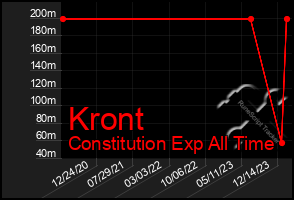 Total Graph of Kront