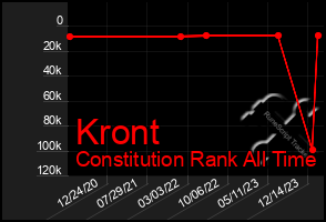 Total Graph of Kront