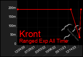 Total Graph of Kront