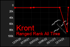 Total Graph of Kront