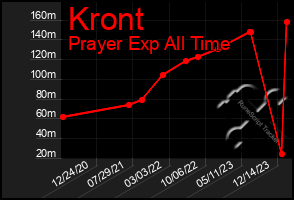 Total Graph of Kront