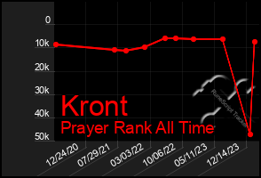 Total Graph of Kront