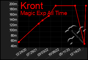 Total Graph of Kront
