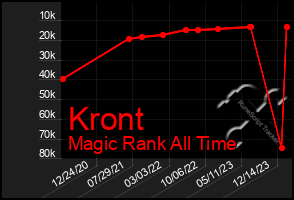 Total Graph of Kront