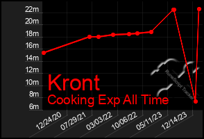 Total Graph of Kront