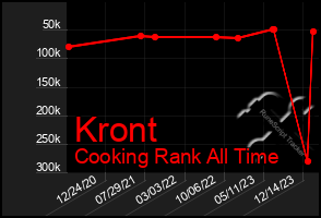 Total Graph of Kront