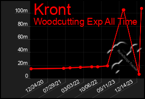 Total Graph of Kront