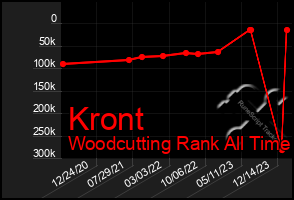 Total Graph of Kront