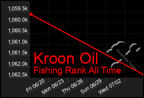 Total Graph of Kroon Oil