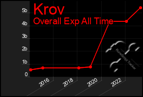 Total Graph of Krov