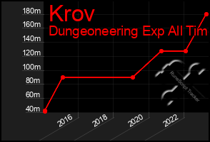 Total Graph of Krov