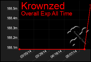 Total Graph of Krownzed